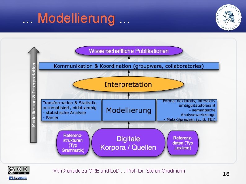 . . . Modellierung. . . Von Xanadu zu ORE und Lo. D. .