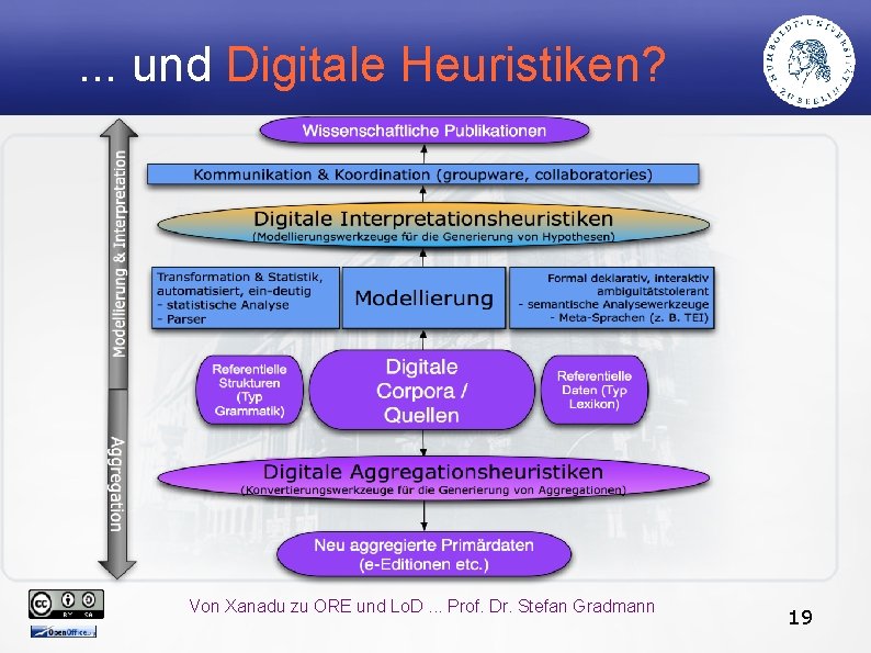 . . . und Digitale Heuristiken? Von Xanadu zu ORE und Lo. D. .