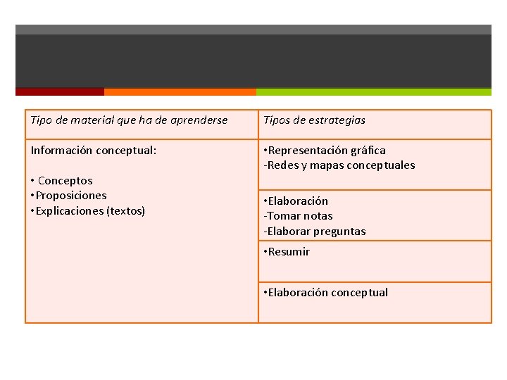 Tipo de material que ha de aprenderse Tipos de estrategias Información conceptual: • Representación