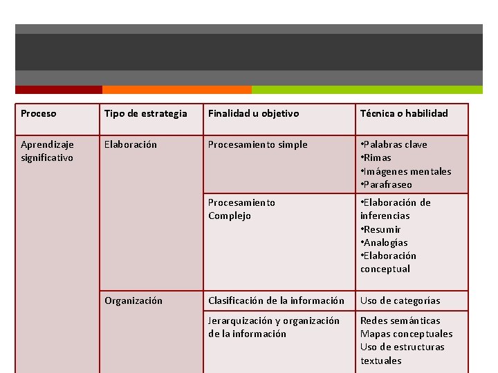 Proceso Tipo de estrategia Finalidad u objetivo Técnica o habilidad Aprendizaje significativo Elaboración Procesamiento