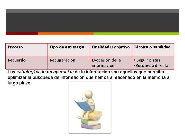 Proceso Tipo de estrategia Recuerdo Recuperación Finalidad u objetivo Técnica o habilidad Evocación de