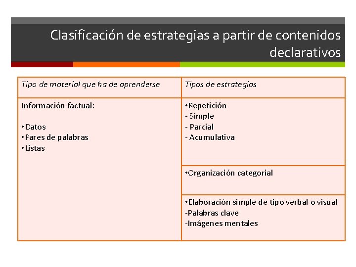 Clasificación de estrategias a partir de contenidos declarativos Tipo de material que ha de