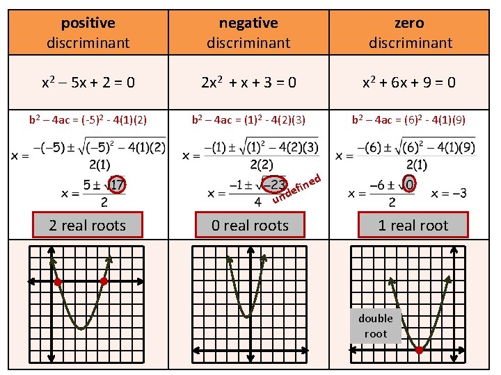 positive discriminant negative discriminant zero discriminant x 2 – 5 x + 2 =