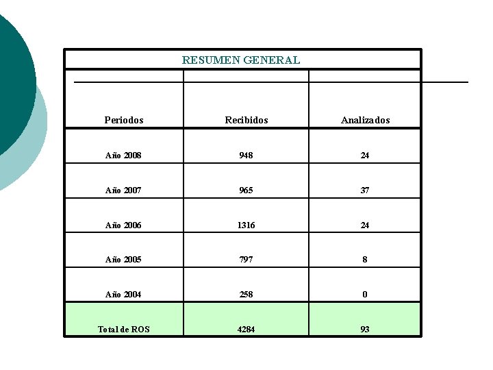 RESUMEN GENERAL Periodos Recibidos Analizados Año 2008 948 24 Año 2007 965 37 Año