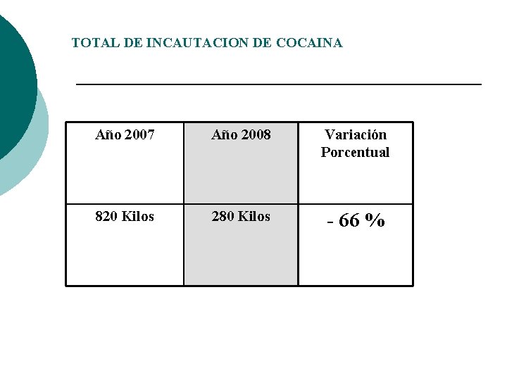 TOTAL DE INCAUTACION DE COCAINA Año 2007 Año 2008 Variación Porcentual 820 Kilos 280