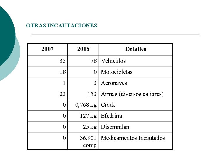 OTRAS INCAUTACIONES 2007 2008 35 18 1 23 0 0 Detalles 78 Vehículos 0