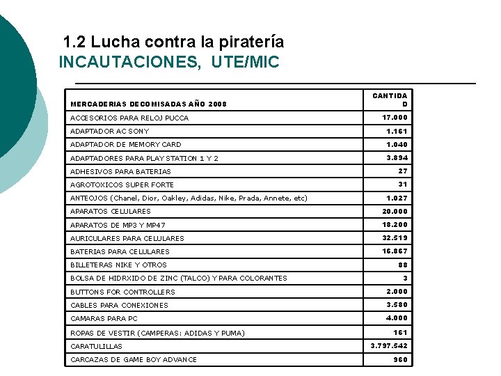 1. 2 Lucha contra la piratería INCAUTACIONES, UTE/MIC MERCADERIAS DECOMISADAS AÑO 2008 ACCESORIOS PARA