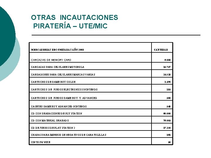 OTRAS INCAUTACIONES PIRATERÍA – UTE/MIC MERCADERIAS DECOMISADAS AÑO 2008 CARCAZAS DE MEMORY CARD CANTIDAD