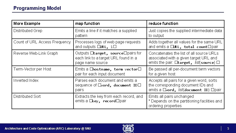 Programming Model More Example map function reduce function Distributed Grep Emits a line if
