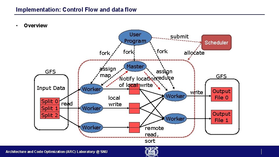 Implementation: Control Flow and data flow • Overview User Program fork GFS Input Data
