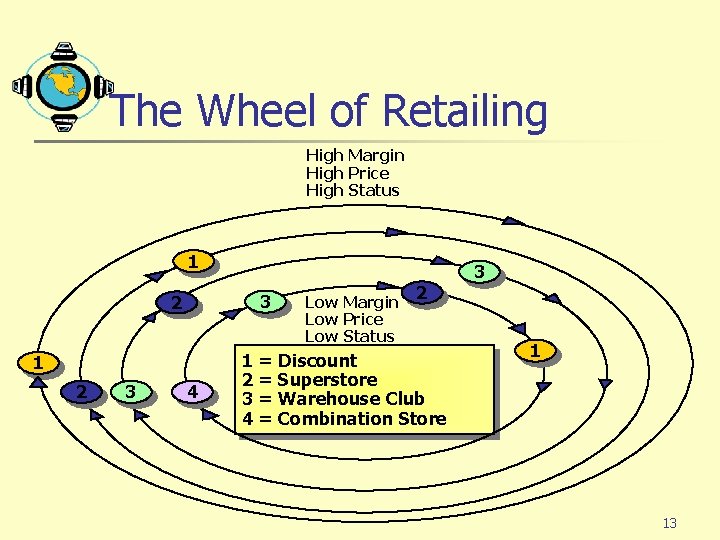 The Wheel of Retailing High Margin High Price High Status 1 3 2 1 The Wheel of Retailing High Margin High Price High Status 1 3 2 1