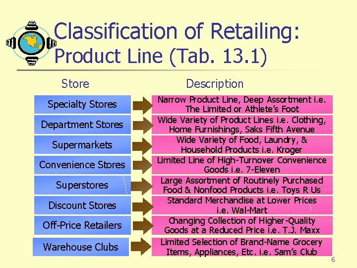 Classification of Retailing: Product Line (Tab. 13. 1) Store Specialty Stores Department Stores Supermarkets Classification of Retailing: Product Line (Tab. 13. 1) Store Specialty Stores Department Stores Supermarkets