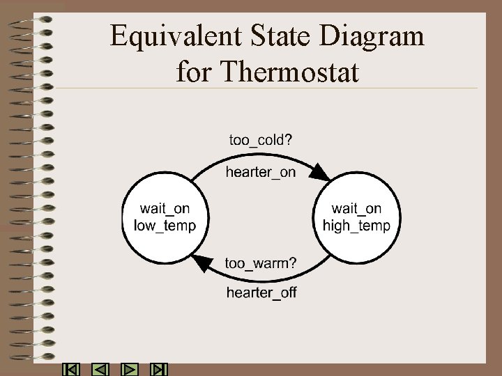 Equivalent State Diagram for Thermostat 