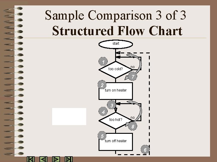 Sample Comparison 3 of 3 Structured Flow Chart start 1 too cold? no 7