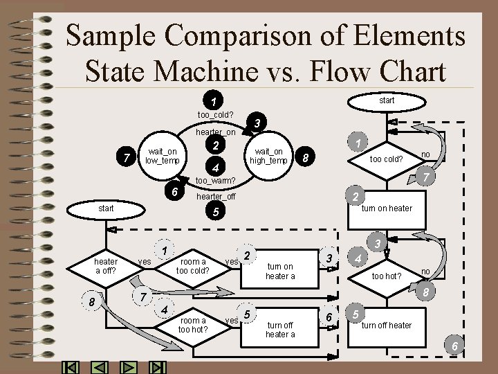Sample Comparison of Elements State Machine vs. Flow Chart start 1 too_cold? 3 hearter_on