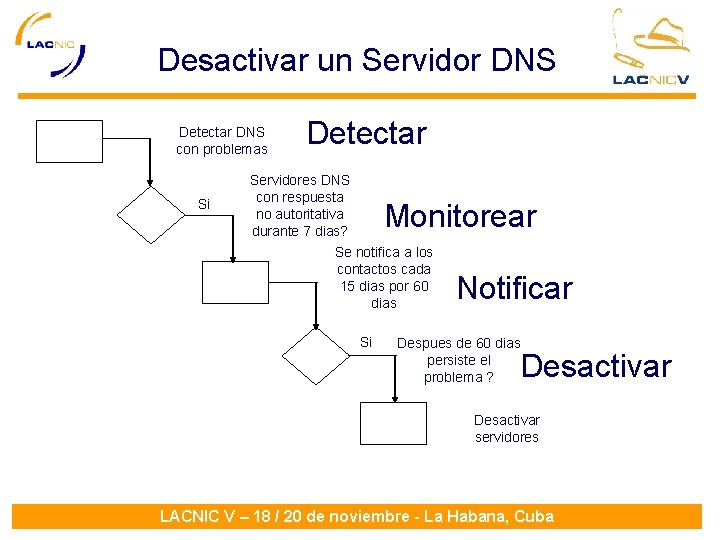Desactivar un Servidor DNS Detectar DNS con problemas Si Detectar Servidores DNS con respuesta