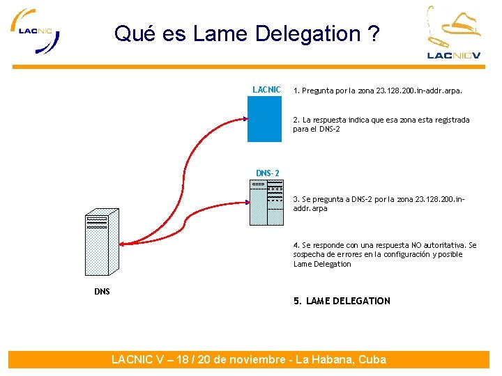 Qué es Lame Delegation ? LACNIC 1. Pregunta por la zona 23. 128. 200.