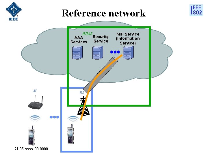 Reference network NCMS AAA Services AP 21 -05 -xxxx-00 -0000 BS Security Service MIH