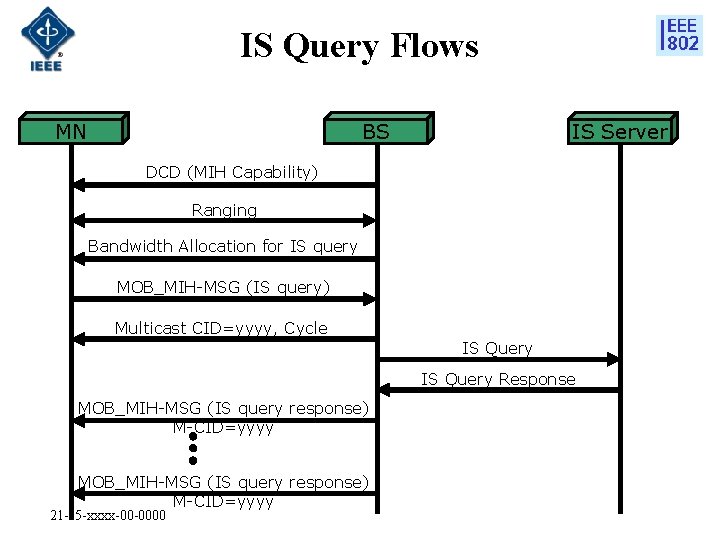 IS Query Flows MN BS IS Server DCD (MIH Capability) Ranging Bandwidth Allocation for