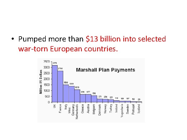  • Pumped more than $13 billion into selected war-torn European countries. 