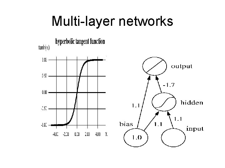 Multi-layer networks 