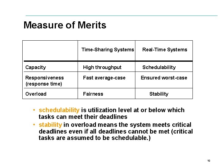 Measure of Merits Time-Sharing Systems Capacity High throughput Responsiveness (response time) Fast average-case Overload