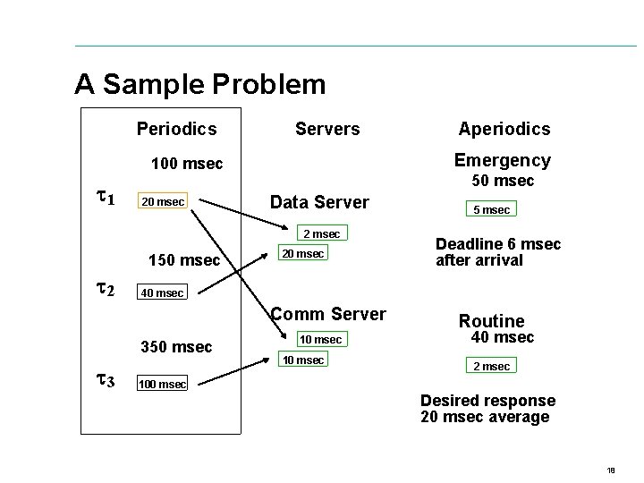 A Sample Problem Periodics Servers Emergency 100 msec 1 20 msec 50 msec Data