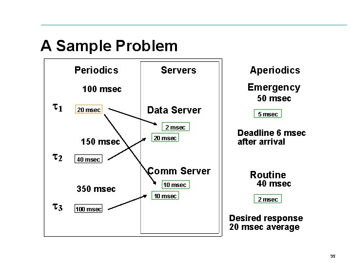 A Sample Problem Periodics Servers Emergency 100 msec 1 20 msec 50 msec Data