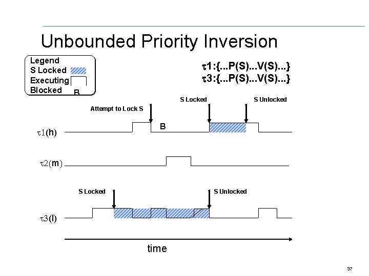 Unbounded Priority Inversion Legend S Locked Executing Blocked B 1: {. . . P(S).