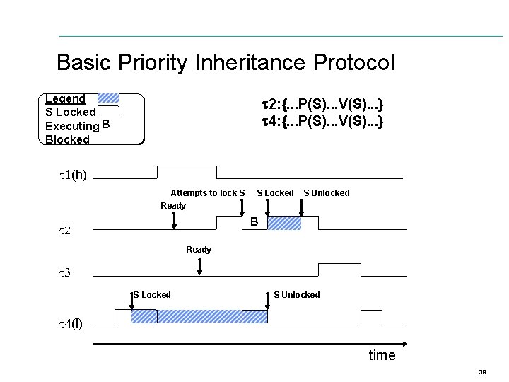 Basic Priority Inheritance Protocol Legend S Locked Executing B Blocked 2: {. . .