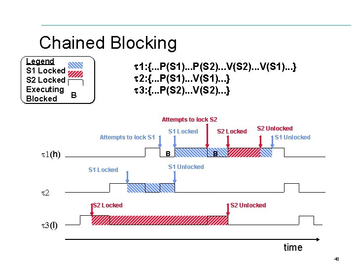 Chained Blocking Legend S 1 Locked S 2 Locked Executing B Blocked 1: {.