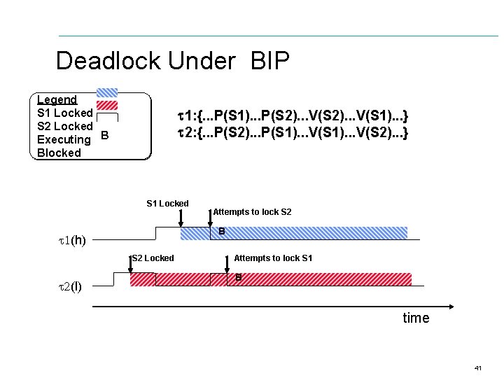 Deadlock Under BIP Legend S 1 Locked S 2 Locked Executing B Blocked 1: