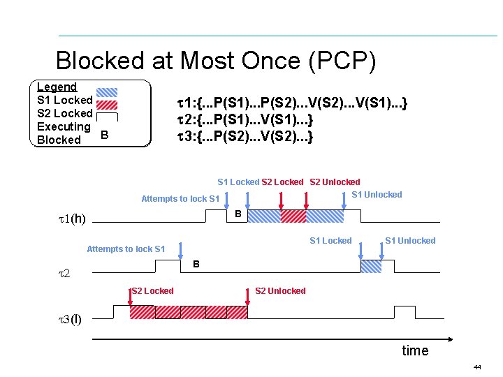 Blocked at Most Once (PCP) Legend S 1 Locked S 2 Locked Executing B