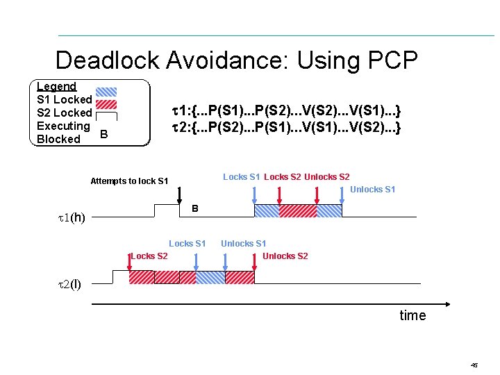 Deadlock Avoidance: Using PCP Legend S 1 Locked S 2 Locked Executing B Blocked