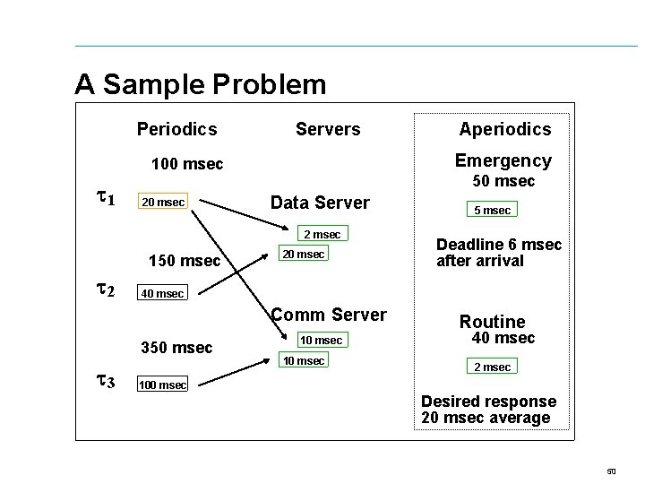 A Sample Problem Periodics Servers Emergency 100 msec 1 20 msec 50 msec Data