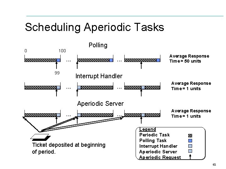 Scheduling Aperiodic Tasks 0 Polling 100 . . . 99 . . . Average