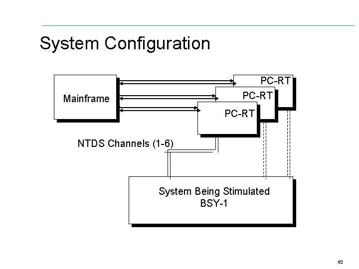 System Configuration PC-RT Mainframe PC-RT NTDS Channels (1 -6) System Being Stimulated BSY-1 62