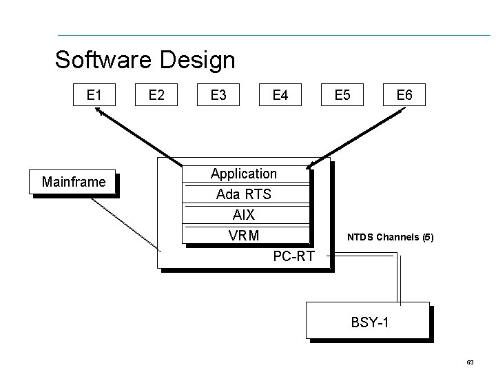 Software Design E 1 Mainframe E 2 E 3 E 4 E 5 E