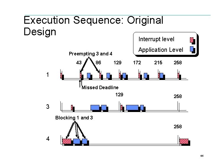 Execution Sequence: Original Design Interrupt level Application Level Preempting 3 and 4 43 86