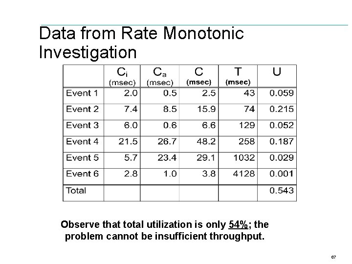 Data from Rate Monotonic Investigation Observe that total utilization is only 54%; the problem