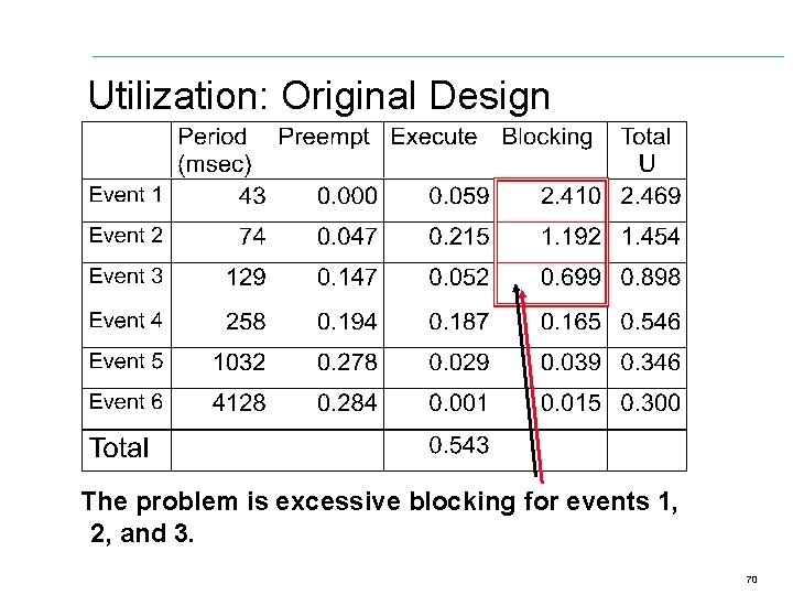 Utilization: Original Design The problem is excessive blocking for events 1, 2, and 3.