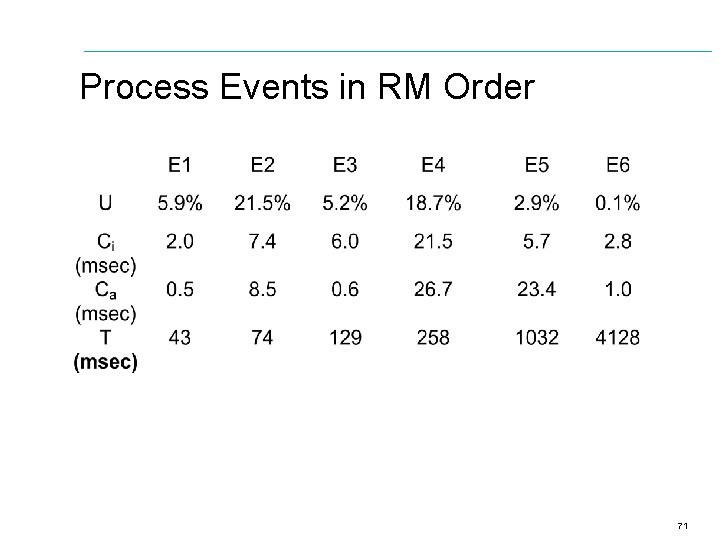 Process Events in RM Order 71 