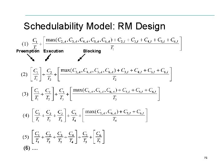 Schedulability Model: RM Design Preemption Execution Blocking (6). . 72 