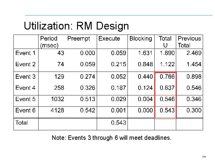 Utilization: RM Design Note: Events 3 through 6 will meet deadlines. 74 