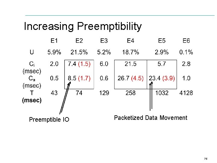 Increasing Preemptibility Preemptible IO Packetized Data Movement 75 