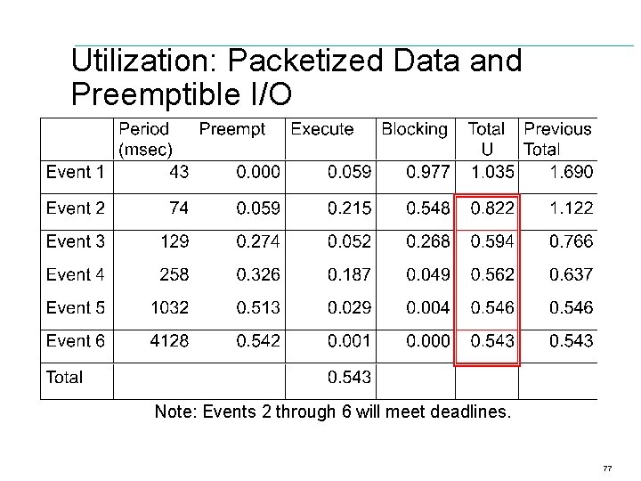 Utilization: Packetized Data and Preemptible I/O Note: Events 2 through 6 will meet deadlines.