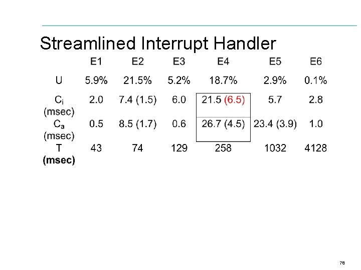 Streamlined Interrupt Handler 78 