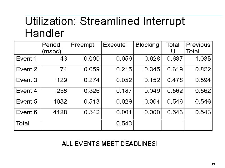Utilization: Streamlined Interrupt Handler ALL EVENTS MEET DEADLINES! 80 