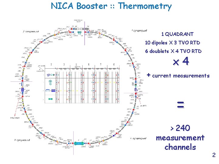 NICA Booster : : Thermometry 1 QUADRANT 10 dipoles X 3 TVO RTD 6