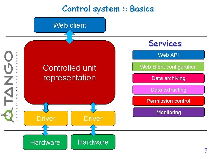 Control system : : Basics Web client Services Web API Controlled unit representation Web